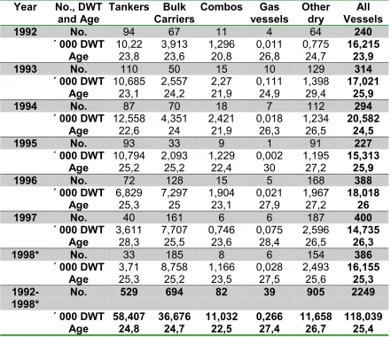 Table 2.1: SUMMARY SHOWING THE NUMBER, TONNAGE ANDAVERAGE AGE OF VESSELS SOLD FOR SCRAPPING 1992-1998