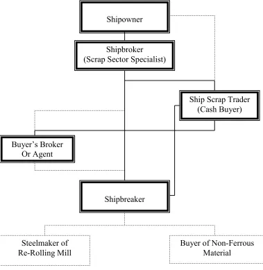 FIG. 2.2: PARTICIPANTS IN THE SCRAP PROCESS