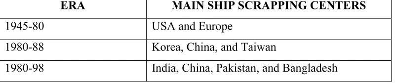 Table 2.2: THE MOVEMENT OF SHIP SCRAPPING CENTERSOVER THE LAST 50 YEARS