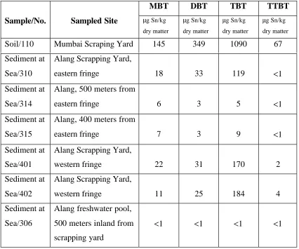 Table 4.3: TBT AT THE WORKPLACE AND IN THEENVIRONMENT