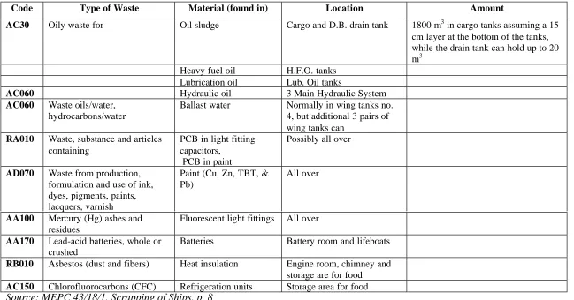 Table 4.5: HAZARDOUS SUBSTANCES THAT CAN NOT BE EXPORTED FROM OECD COUNTRIES TONON-OECD COUNTRIES