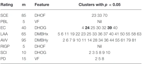 TABLE 8 | Statistically signiﬁcant clusters of audio segments for each rating/skill,where the bold cluster number has the higher value for good presenters, and theremaining cluster numbers have higher value for bad presenters.