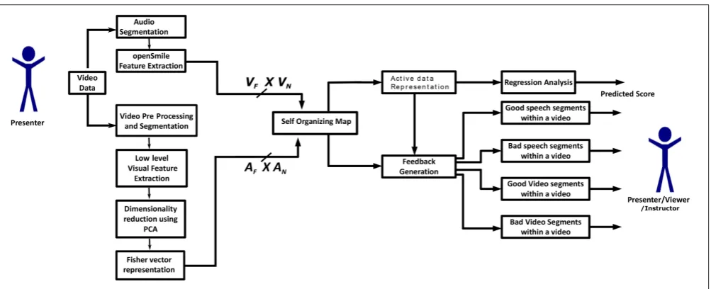 FIGURE 1 | System architecture: AN is the total number of audio segments (AN = 7, 573), AF is the total number of audio features (AF = 587), VN is the total numberof video segments (VN = 58, 541) and VF is the total number of visual features (VF = 4, 608) in the MLA dataset.