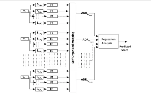 FIGURE 2 | Automatic scoring of an oral presentation process using the Active Data Representation (ADRVinorm ) method where FE represents the extraction of lowlevel features from segments of videos.