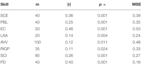 TABLE 2 | Best GP regression model results and number of clusters for eachpresentation delivery skill, using the audio (spoken expressions) datarepresentation.