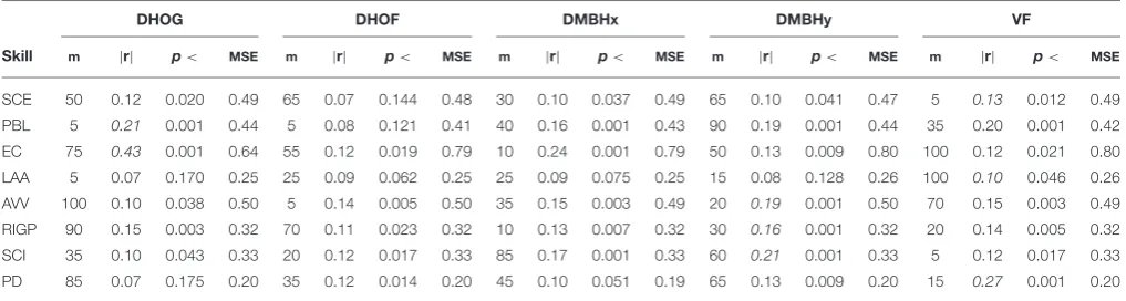 TABLE 5 | Best SVM regression model results for each presentation delivery skill for each visual data representation method.