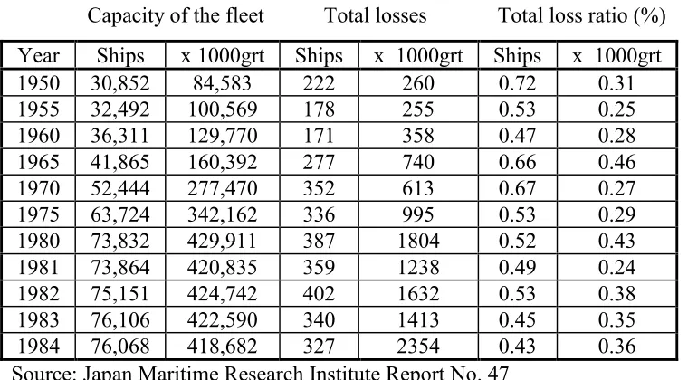 Table 2.1Total losses of ships and gross tonnage before 1984