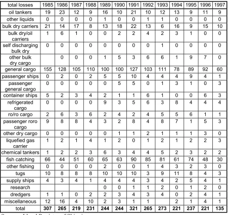 Table 2.2Total losses of ships of more than 100GT
