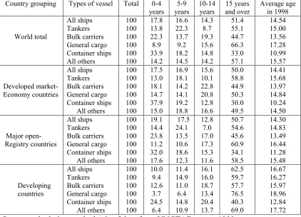 Table 3.5Age distribution of the world merchant fleet by types of vessel, as at 31 December 1998