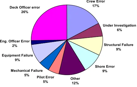 Figure 1    Principal Claim Cause – Frequency