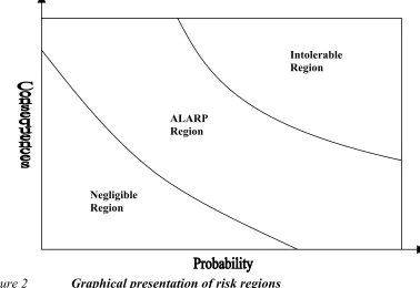 Figure 2             Graphical presentation of risk regions