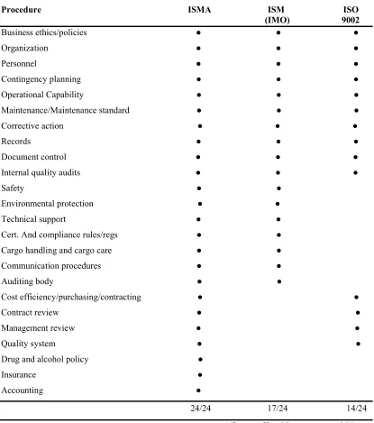 Table 3          A comparison of the various safety and quality codes