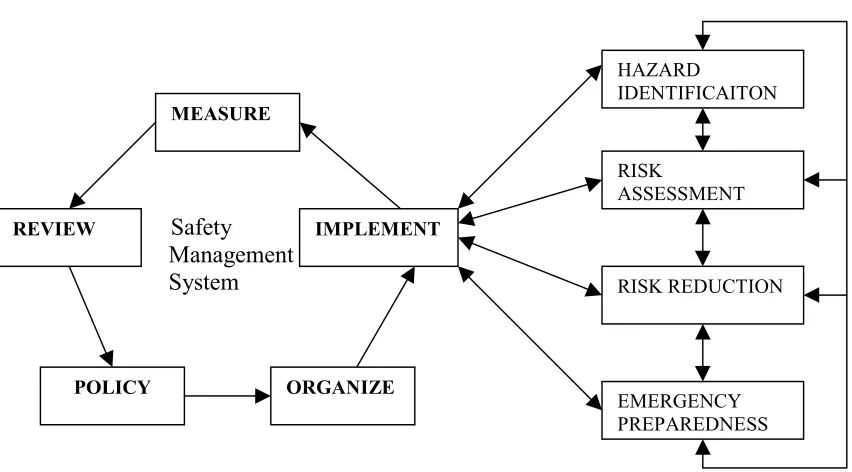 Figure 3  Key eleemnts of the safety case