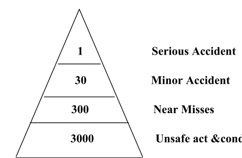 Figure 7  Dr. W.Heinrich’s “Accident Distribution Model”
