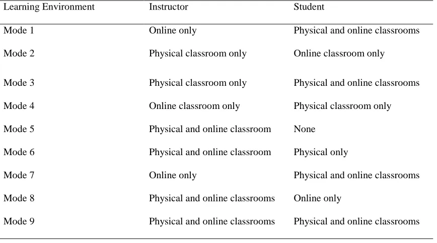 Table 1 The various blended synchronous learning environments explored by Hastie, Hung, Chen, and Kinshuk (2010)