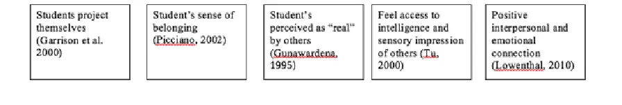 Figure 1. Various definitions and degrees of social presence. 