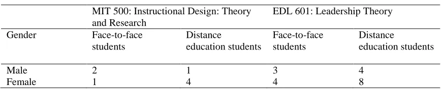 Table 2 Number of students registered and classification for MIT 500 and EDL 601 students