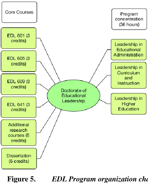 Figure 5. EDL Program organization chart.  
