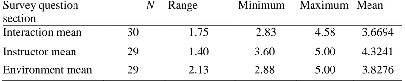 Table 5 The overall mean of instructor, environment, and interaction. 