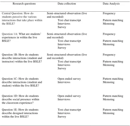 Table 6 Data collection methods and timeline MIT 500: Instructional Design: Theory and Research  