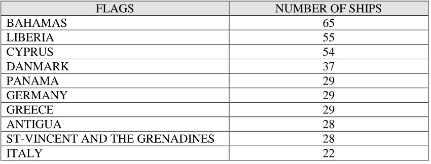 Table 1D: Distribution of ships according to main flags (San-Pedro 1998)