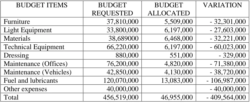 Table 5B: Budget of the Maritime District at San-Pedro (1998)                  in F CFA