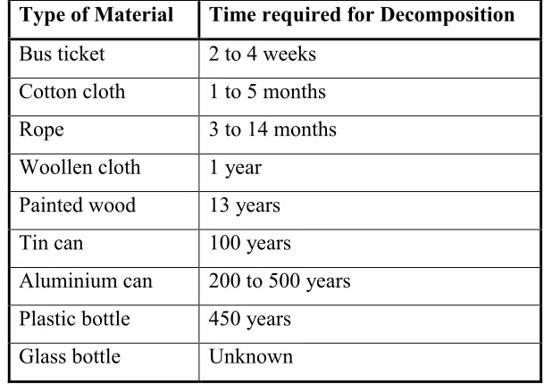 Table 2.1 Time required for decomposition of different materials at sea