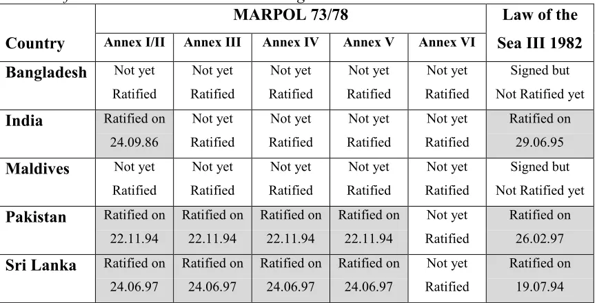 Table 3.3: Status of relevant International Conventions concerning Marine Pollutionfor the countries in South Asian Region