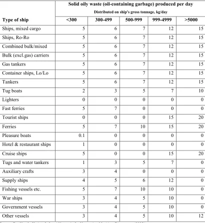 Table 4.1 Solid oily wastes produced on board different types and sizes of ships