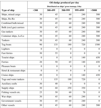 Table 4.2 Oil sludge produced onboard different types and sizes of ships