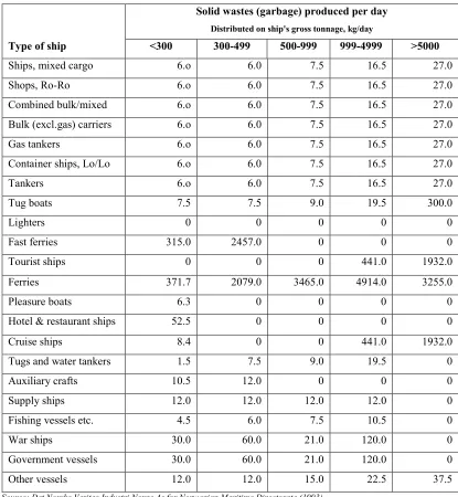 Table 4.5 Solid wastes (garbage) produced onboard different types and sizes of ships