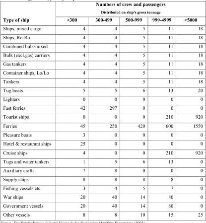 Table 4.6 Numbers of crew and passengers distributed on gross register tonnage fordifferent types of ships