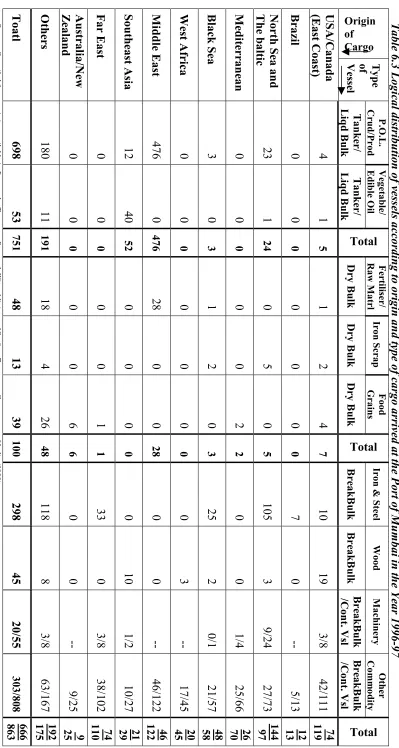 Table 6.3 Logical distribution of vessels according to origin and type of cargo arrived at the Port of Mumbai in the Year 1996-97