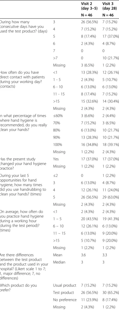 Table 2 Hand hygiene behavior and preferenceof product