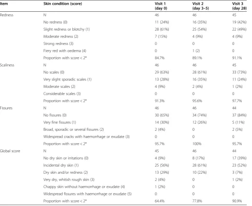 Table 3 Evaluation of skin condition by trained observer