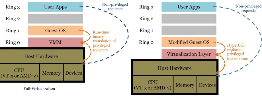 Figure 2.2: Para- vs. Full-Virtualization [18]