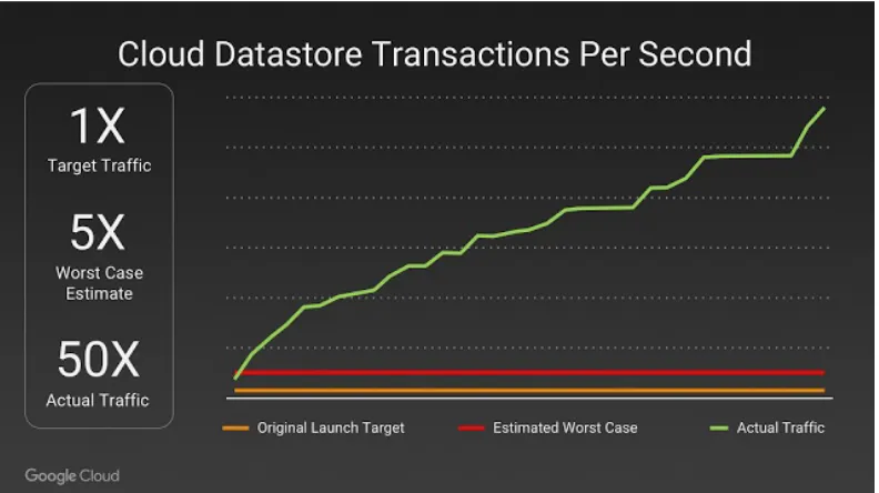 Figure 2.3: Google Cloud Scalability Response to PokemonGO