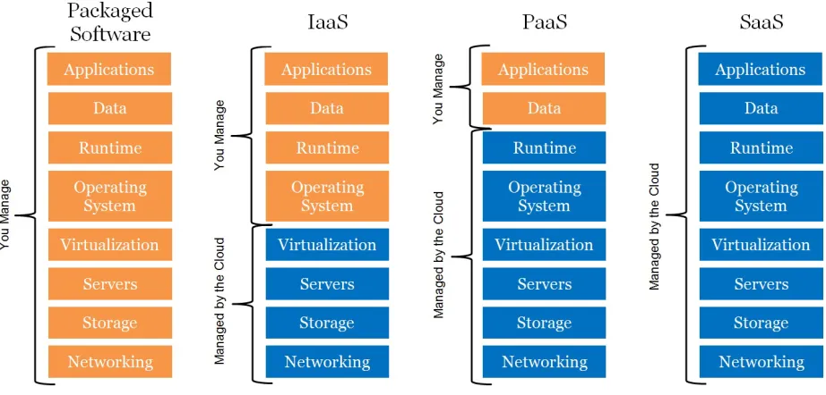 Figure 2.4: User vs. Cloud Resource Responsibility in the Cloud