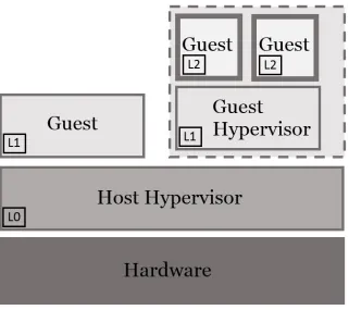 Figure 2.5: Hypervisor Levels of Virtualization