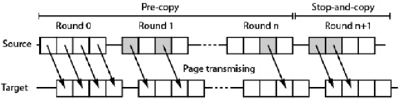 Figure 2.6: Pre-copy Live Migration Algorithm [40]