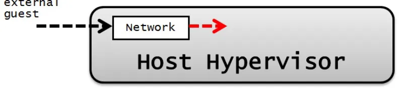 Figure 2.8: Host Intrusion Thread Mode 2 - Network Vulnerability