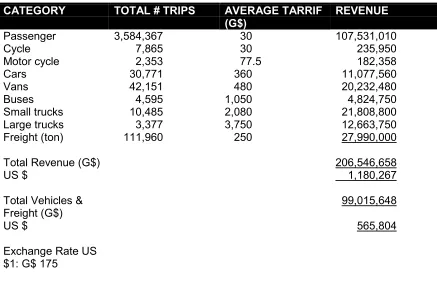 Table IICargo, Passenger, and Vehicles transported