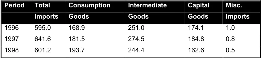 Table IIIImports by End Use (Summary) (c.i.f.)