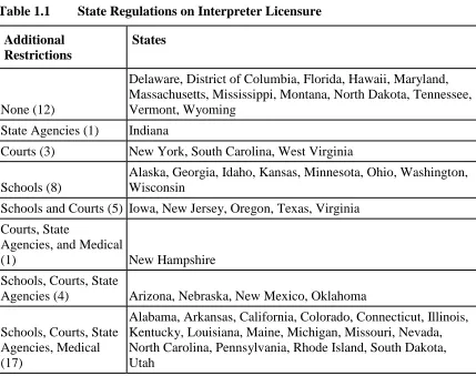 Table 1.1 State Regulations on Interpreter Licensure  