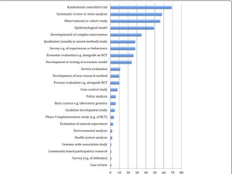 Fig. 2 Main impacts described in 162 case studies