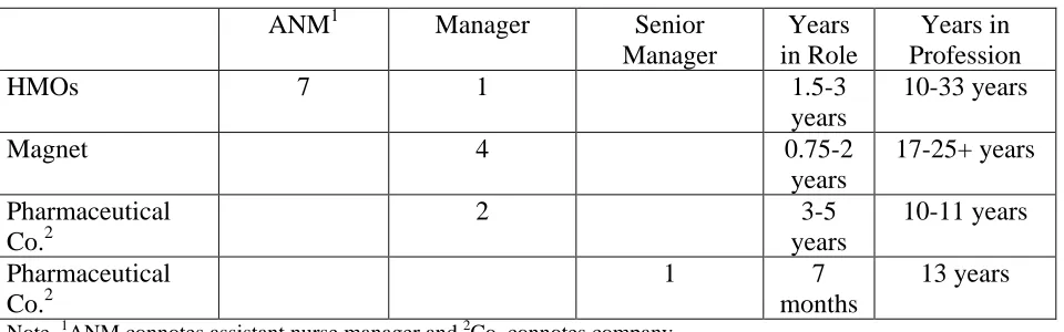 Table 1. Management Levels and Experience  