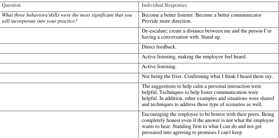 Table 4. Respondent Answers Regarding the Most Significant Skills  