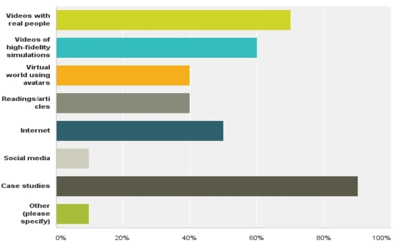 Figure 1. Preferable Self-Directed Learning Methods 