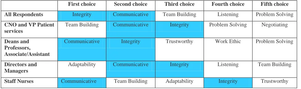 Table 5.  Top Five Soft Skills Selected by All Respondents and Sub-Groups 