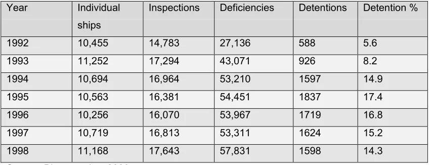 Table No 5A: Paris MOU inspection figures1992-1998